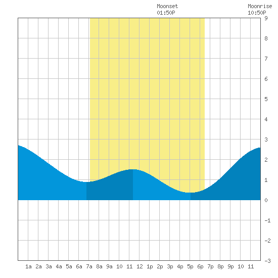 Cliffs Point tide chart for Sunday, October 12, 2025
