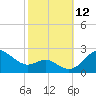 Cliffs Point tide chart for Sunday, October 12, 2025