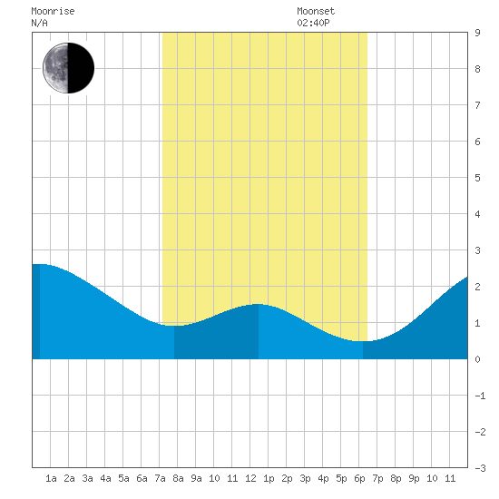 Cliffs Point tide chart for Monday, October 13, 2025