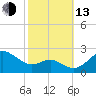 Cliffs Point tide chart for Monday, October 13, 2025