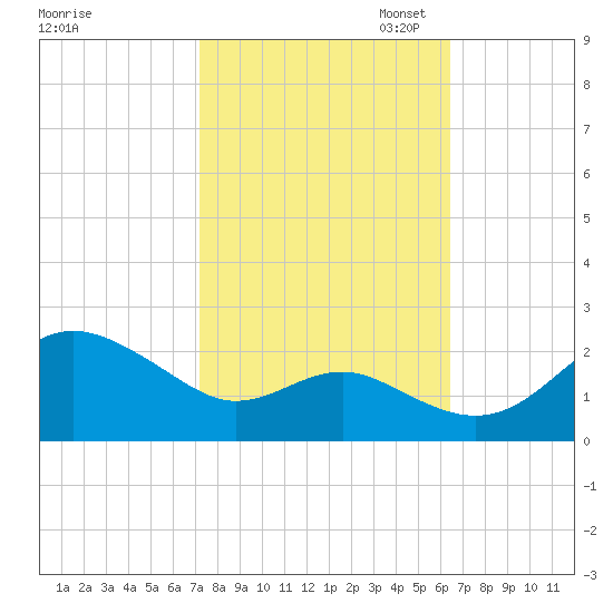 Cliffs Point tide chart for Tuesday, October 14, 2025