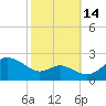 Cliffs Point tide chart for Tuesday, October 14, 2025