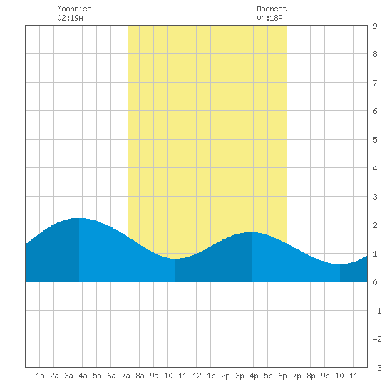 Cliffs Point tide chart for Thursday, October 16, 2025