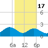 Cliffs Point tide chart for Friday, October 17, 2025