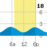 Cliffs Point tide chart for Saturday, October 18, 2025