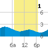 Cliffs Point tide chart for Wednesday, October 1, 2025