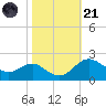 Cliffs Point tide chart for Tuesday, October 21, 2025
