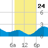 Cliffs Point tide chart for Friday, October 24, 2025