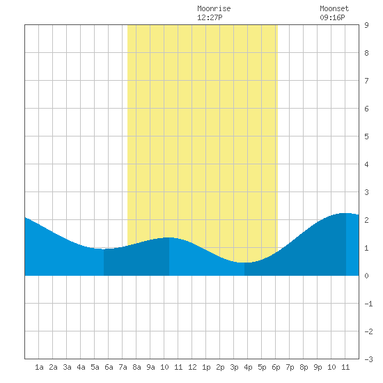 Cliffs Point tide chart for Sunday, October 26, 2025