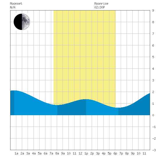 Cliffs Point tide chart for Wednesday, October 29, 2025