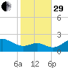Cliffs Point tide chart for Wednesday, October 29, 2025