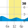 Cliffs Point tide chart for Thursday, October 30, 2025