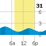 Cliffs Point tide chart for Friday, October 31, 2025