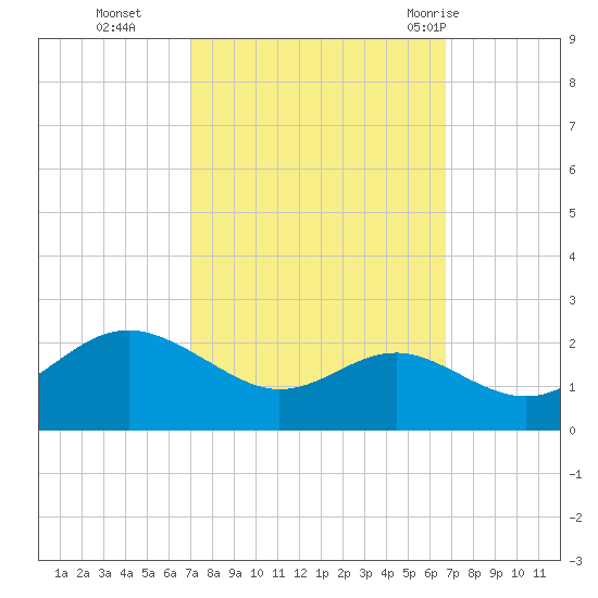 Cliffs Point tide chart for Friday, October 3, 2025