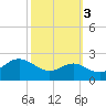 Cliffs Point tide chart for Friday, October 3, 2025