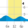 Cliffs Point tide chart for Saturday, October 4, 2025
