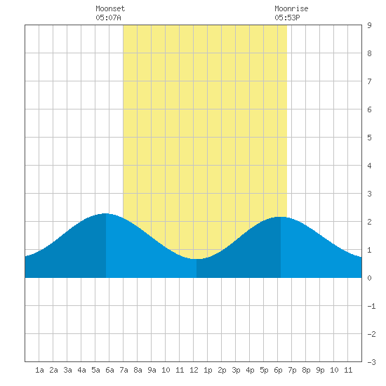 Cliffs Point tide chart for Sunday, October 5, 2025