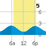 Cliffs Point tide chart for Sunday, October 5, 2025