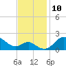 Cliffs Point tide chart for Monday, November 10, 2025