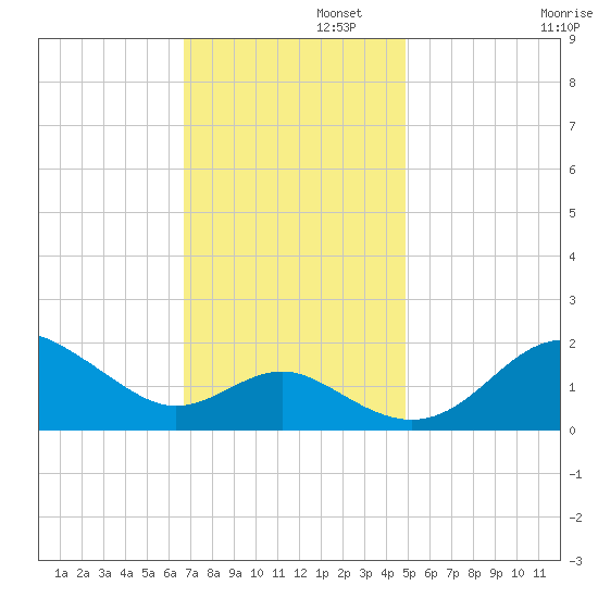 Cliffs Point tide chart for Tuesday, November 11, 2025
