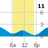 Cliffs Point tide chart for Tuesday, November 11, 2025