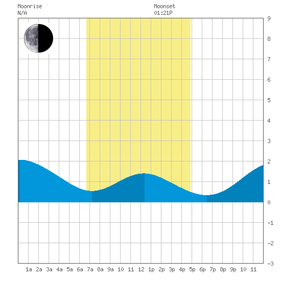 Cliffs Point tide chart for Wednesday, November 12, 2025