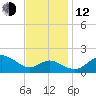 Cliffs Point tide chart for Wednesday, November 12, 2025