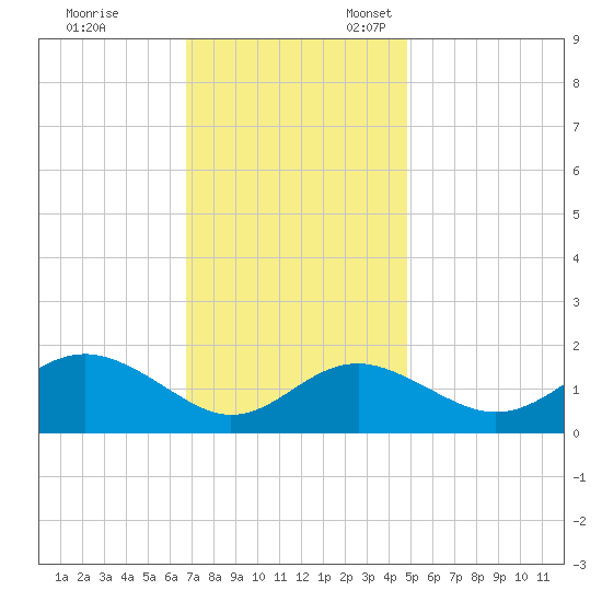 Cliffs Point tide chart for Friday, November 14, 2025