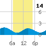 Cliffs Point tide chart for Friday, November 14, 2025