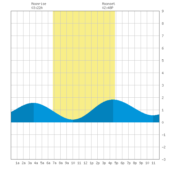 Cliffs Point tide chart for Sunday, November 16, 2025