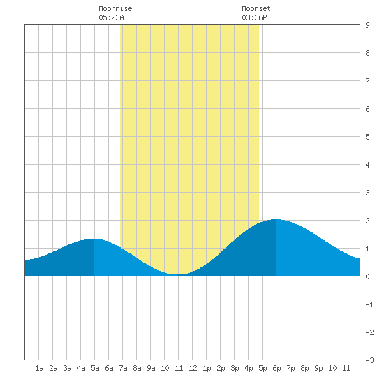 Cliffs Point tide chart for Tuesday, November 18, 2025