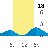 Cliffs Point tide chart for Tuesday, November 18, 2025