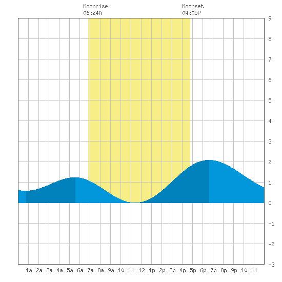 Cliffs Point tide chart for Wednesday, November 19, 2025