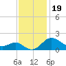 Cliffs Point tide chart for Wednesday, November 19, 2025