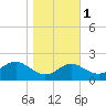 Cliffs Point tide chart for Saturday, November 1, 2025