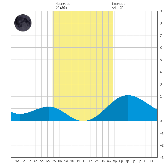Cliffs Point tide chart for Thursday, November 20, 2025