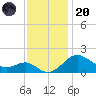 Cliffs Point tide chart for Thursday, November 20, 2025