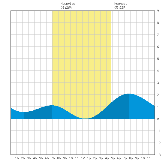 Cliffs Point tide chart for Friday, November 21, 2025