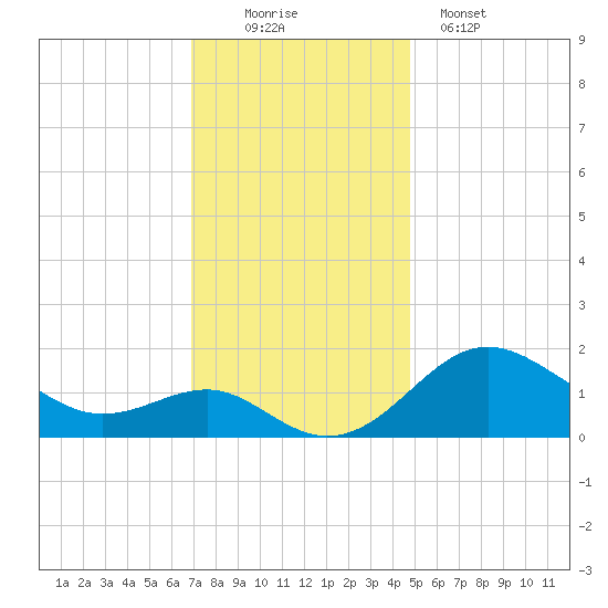 Cliffs Point tide chart for Saturday, November 22, 2025