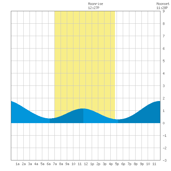 Cliffs Point tide chart for Thursday, November 27, 2025