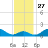 Cliffs Point tide chart for Thursday, November 27, 2025