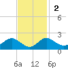 Cliffs Point tide chart for Sunday, November 2, 2025