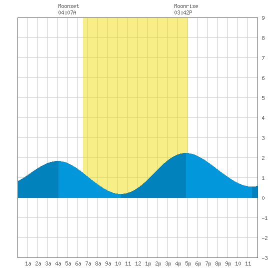 Cliffs Point tide chart for Monday, November 3, 2025
