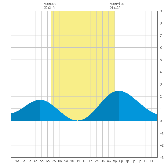 Cliffs Point tide chart for Tuesday, November 4, 2025