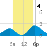 Cliffs Point tide chart for Tuesday, November 4, 2025