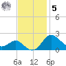 Cliffs Point tide chart for Wednesday, November 5, 2025