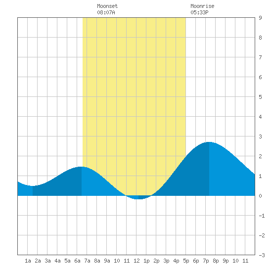 Cliffs Point tide chart for Thursday, November 6, 2025