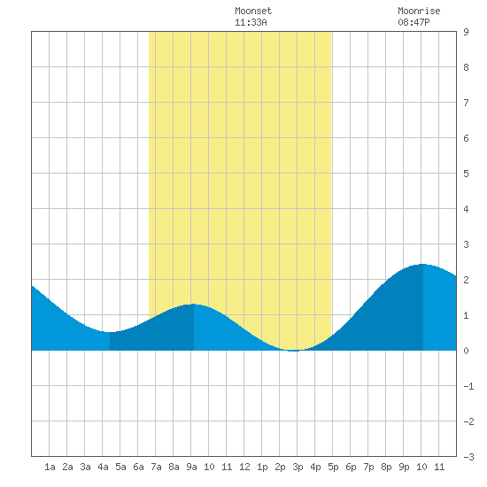 Cliffs Point tide chart for Sunday, November 9, 2025