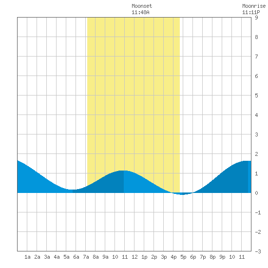 Cliffs Point tide chart for Wednesday, December 10, 2025