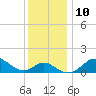 Cliffs Point tide chart for Wednesday, December 10, 2025